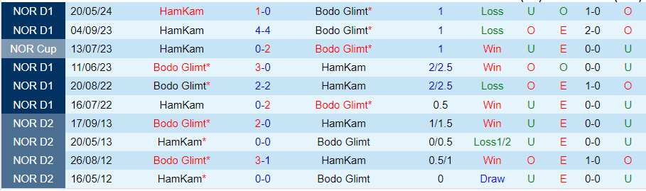 Nhận định, Soi kèo Bodo Glimt vs HamKam, 00h00 ngày 14/9 - Ảnh 3