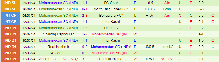 Nhận định, Soi kèo Chennaiyin FC vs Mohammedan SC, 21h00 ngày 26/9 - Ảnh 2