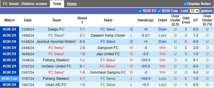 Nhận định, Soi kèo FC Seoul vs Suwon FC, 19h00 ngày 29/9 - Ảnh 1