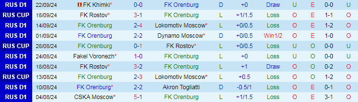 Nhận định, Soi kèo FK Orenburg vs FC Pari Nizhny Novgorod, 20h30 ngày 27/9 - Ảnh 1