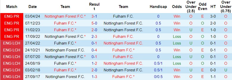 Nhận định, Soi kèo Nottingham vs Fulham, 21h00 ngày 28/9 - Ảnh 3