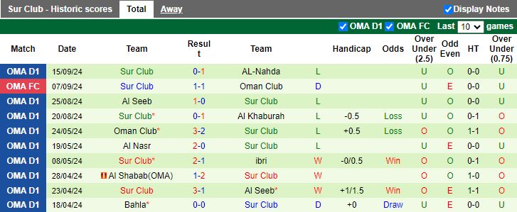 Nhận định, Soi kèo Sohar vs Sur, 20h30 ngày 19/9 - Ảnh 2