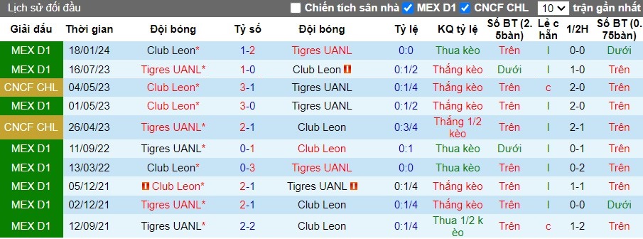 Nhận định, Soi kèo Tigres UANL vs Club Leon, 9h ngày 28/09 - Ảnh 3