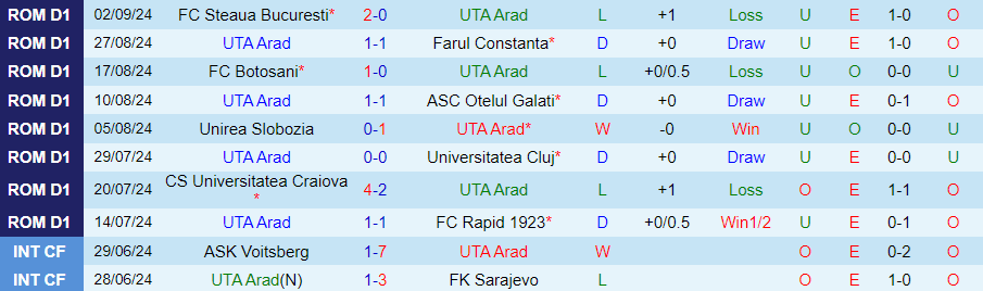 Nhận định, Soi kèo UTA Arad vs Hermannstadt, 22h00 ngày 16/9 - Ảnh 2