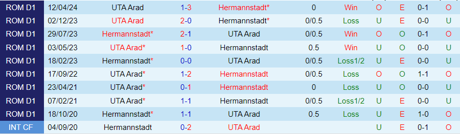 Nhận định, Soi kèo UTA Arad vs Hermannstadt, 22h00 ngày 16/9 - Ảnh 3