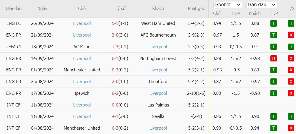 Soi kèo phạt góc Wolverhampton vs Liverpool, 23h30 ngày 28/09 - Ảnh 5